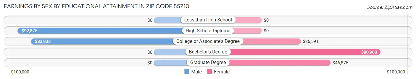 Earnings by Sex by Educational Attainment in Zip Code 55710