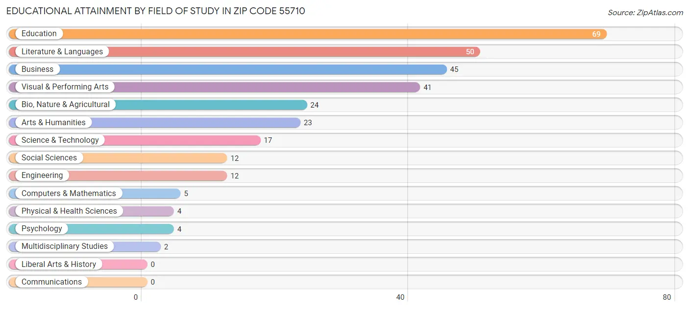 Educational Attainment by Field of Study in Zip Code 55710