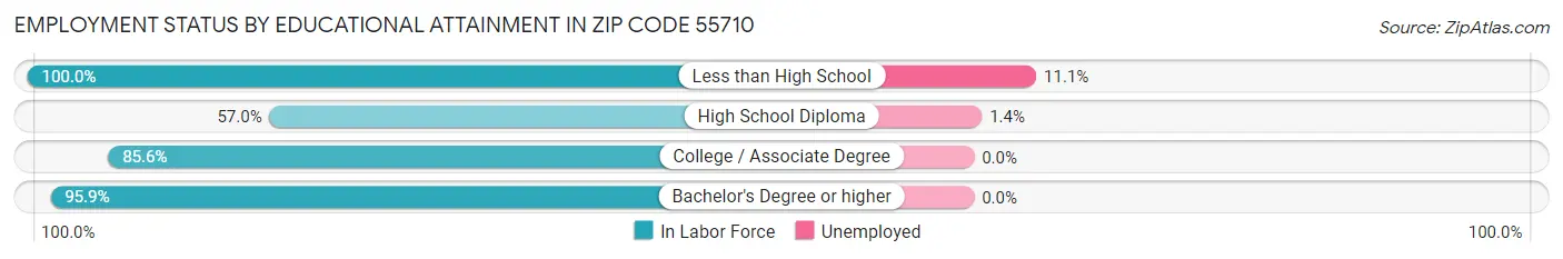 Employment Status by Educational Attainment in Zip Code 55710