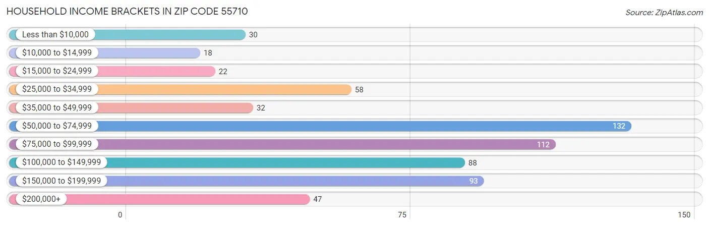 Household Income Brackets in Zip Code 55710