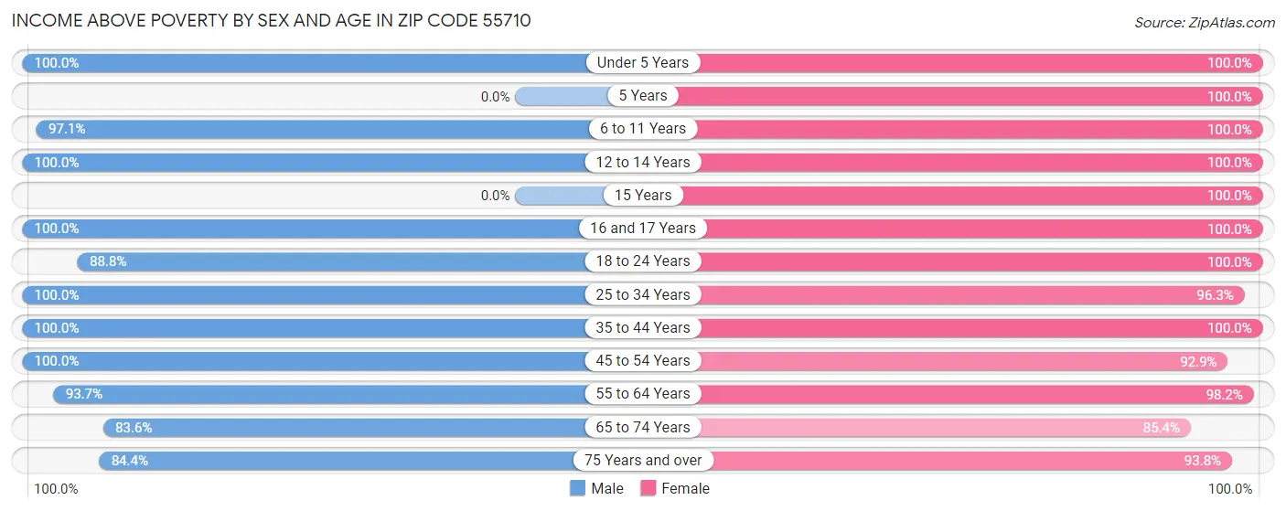 Income Above Poverty by Sex and Age in Zip Code 55710
