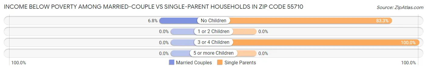 Income Below Poverty Among Married-Couple vs Single-Parent Households in Zip Code 55710