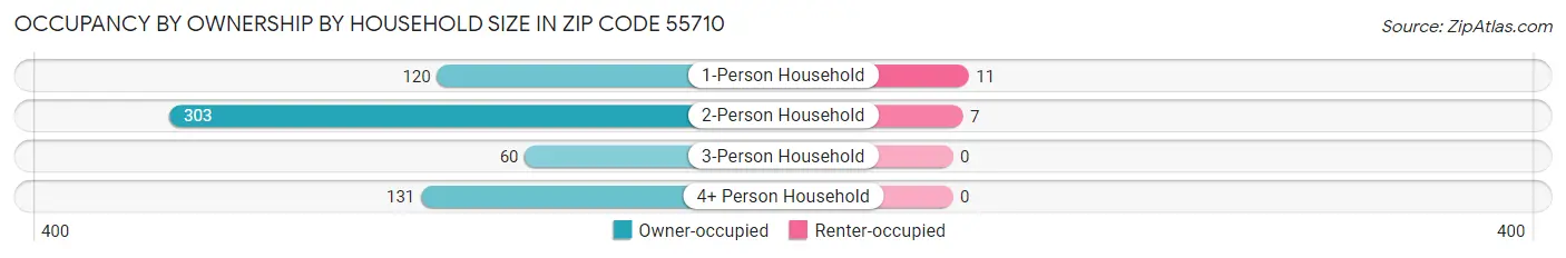 Occupancy by Ownership by Household Size in Zip Code 55710