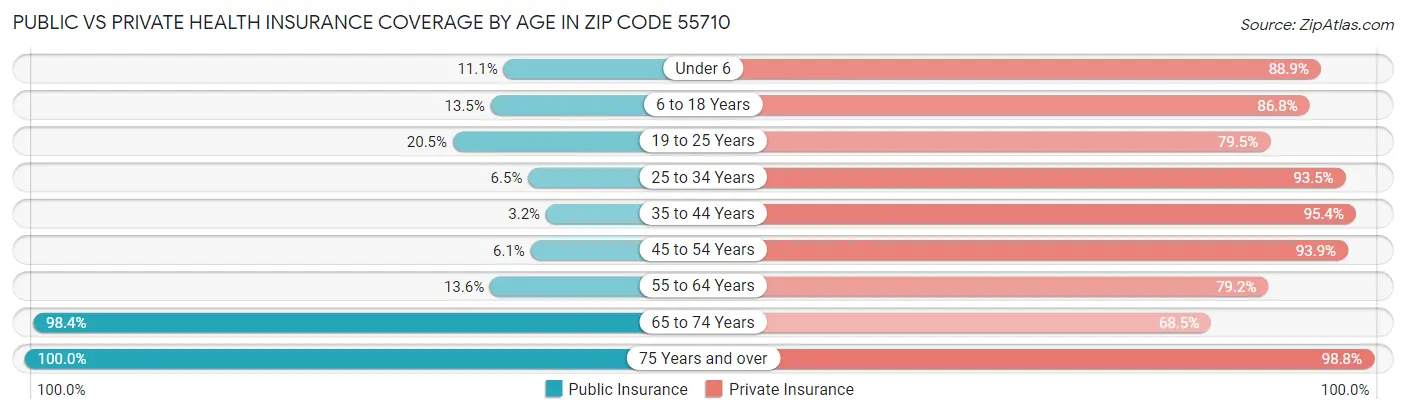 Public vs Private Health Insurance Coverage by Age in Zip Code 55710
