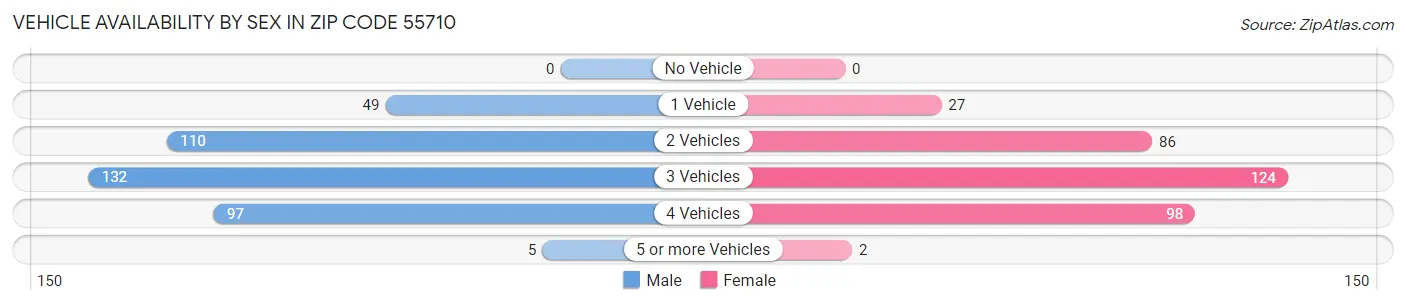 Vehicle Availability by Sex in Zip Code 55710