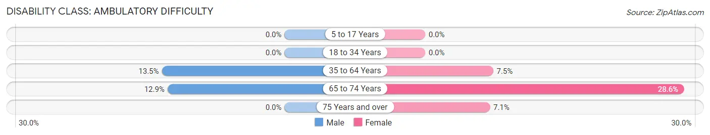 Disability in Zip Code 55711: <span>Ambulatory Difficulty</span>