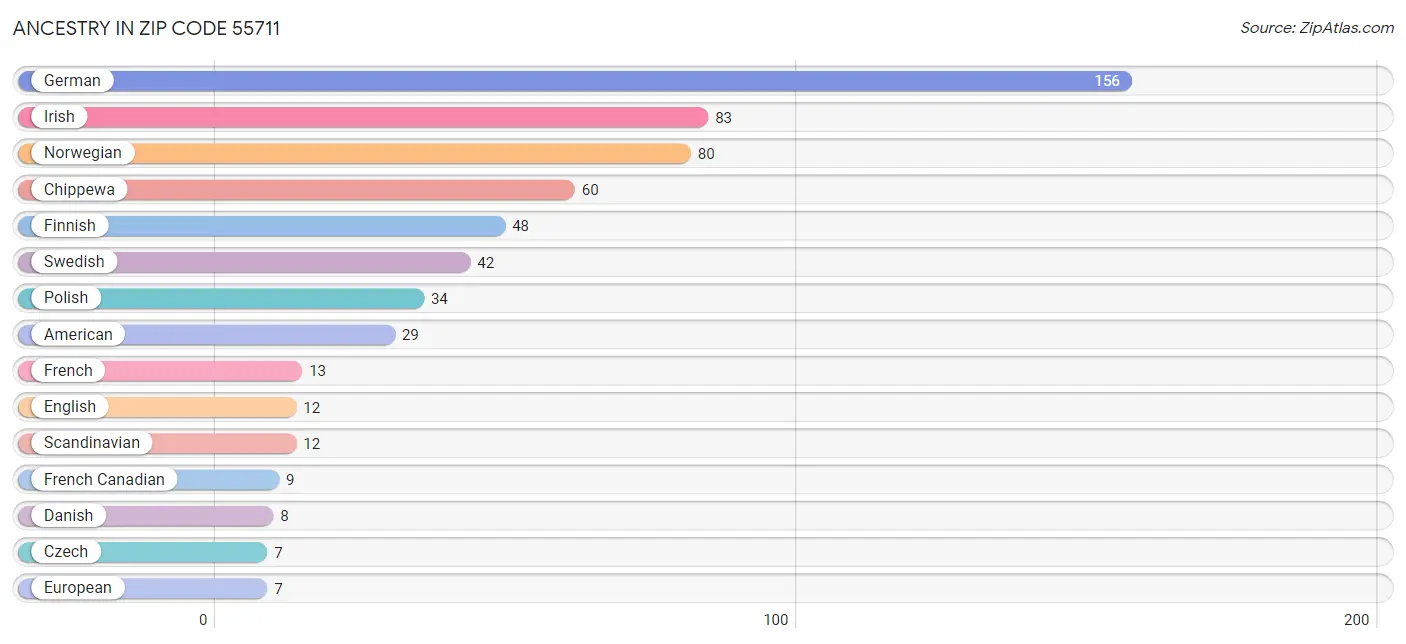 Ancestry in Zip Code 55711