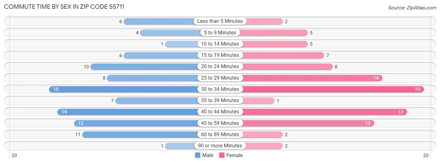 Commute Time by Sex in Zip Code 55711