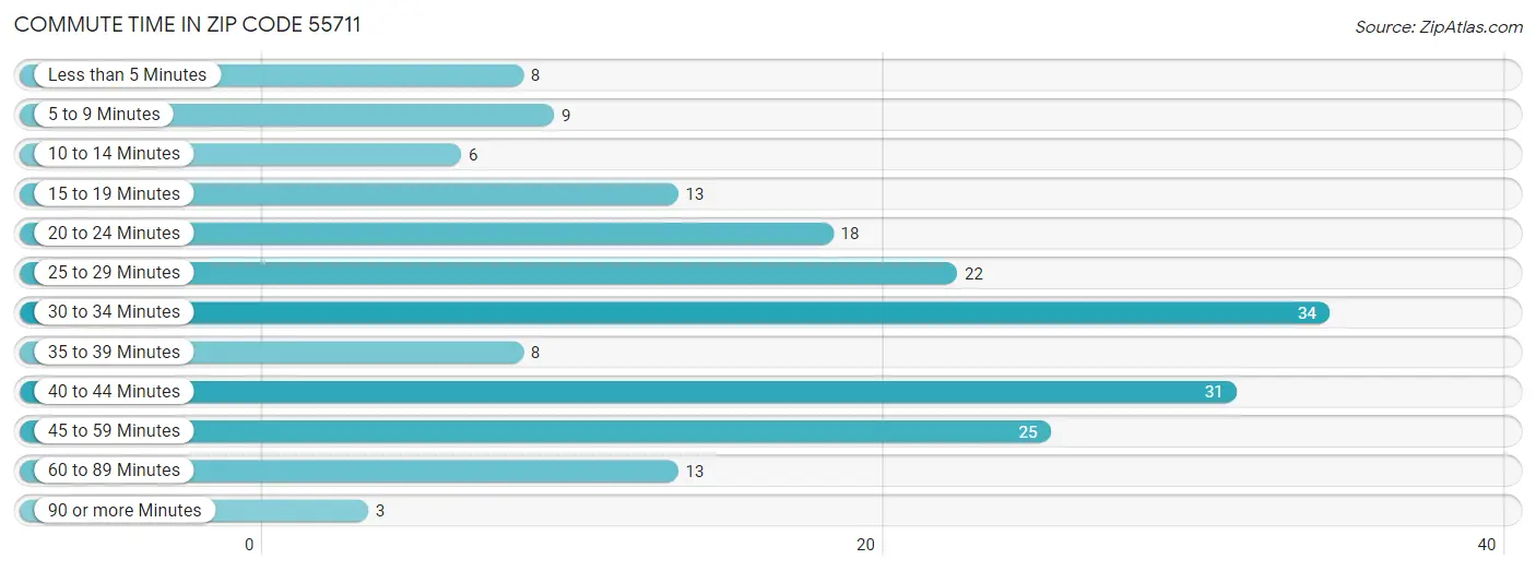 Commute Time in Zip Code 55711