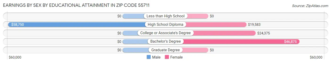 Earnings by Sex by Educational Attainment in Zip Code 55711