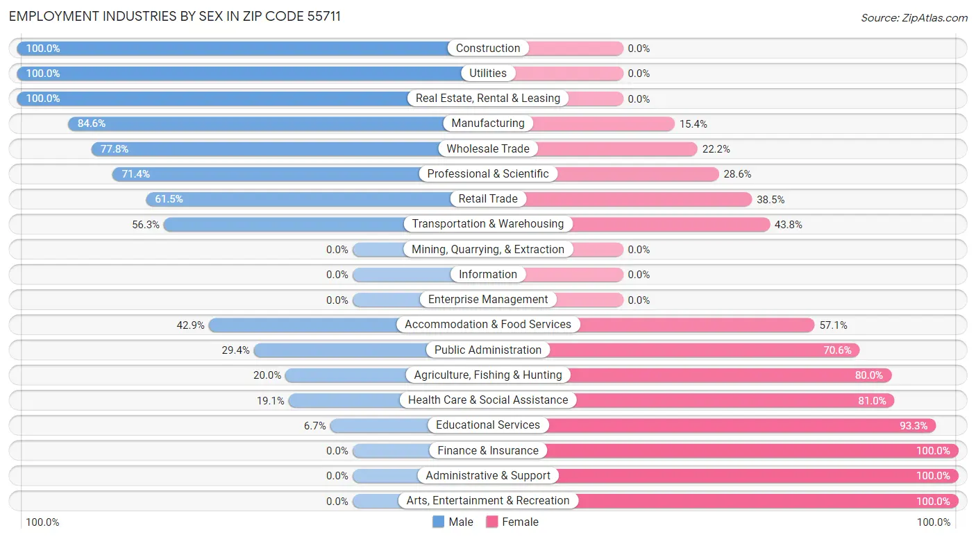 Employment Industries by Sex in Zip Code 55711