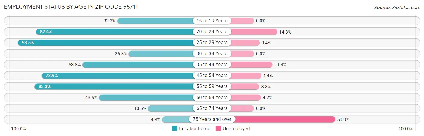 Employment Status by Age in Zip Code 55711