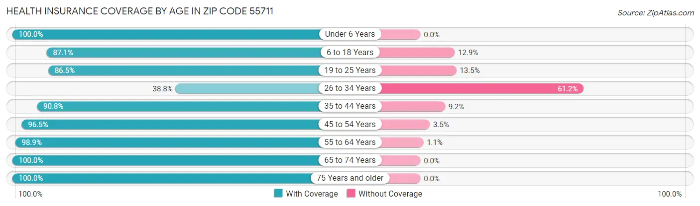 Health Insurance Coverage by Age in Zip Code 55711