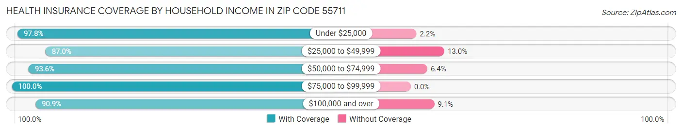 Health Insurance Coverage by Household Income in Zip Code 55711