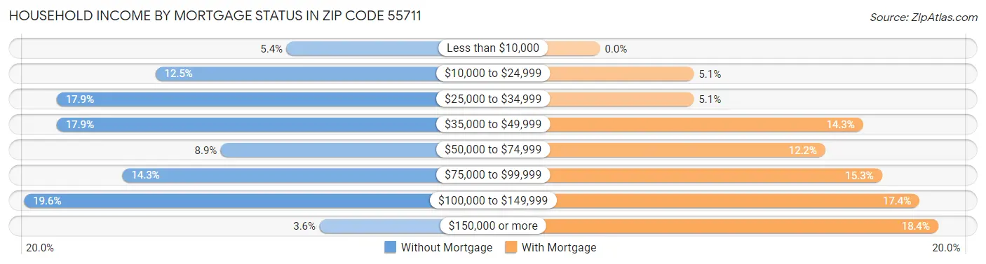 Household Income by Mortgage Status in Zip Code 55711