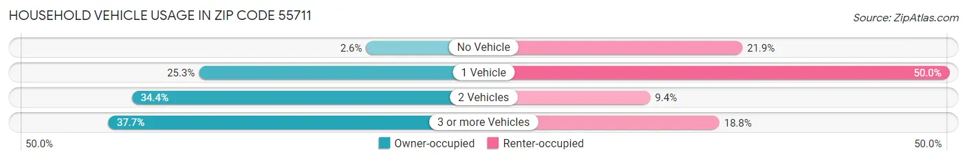 Household Vehicle Usage in Zip Code 55711