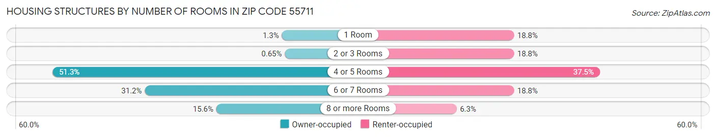 Housing Structures by Number of Rooms in Zip Code 55711