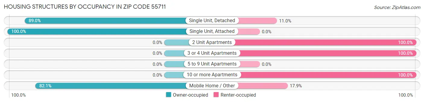 Housing Structures by Occupancy in Zip Code 55711