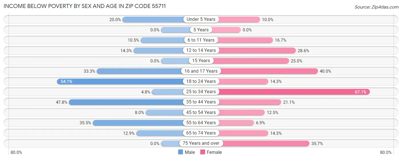 Income Below Poverty by Sex and Age in Zip Code 55711