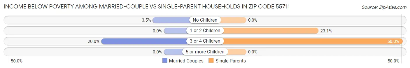 Income Below Poverty Among Married-Couple vs Single-Parent Households in Zip Code 55711