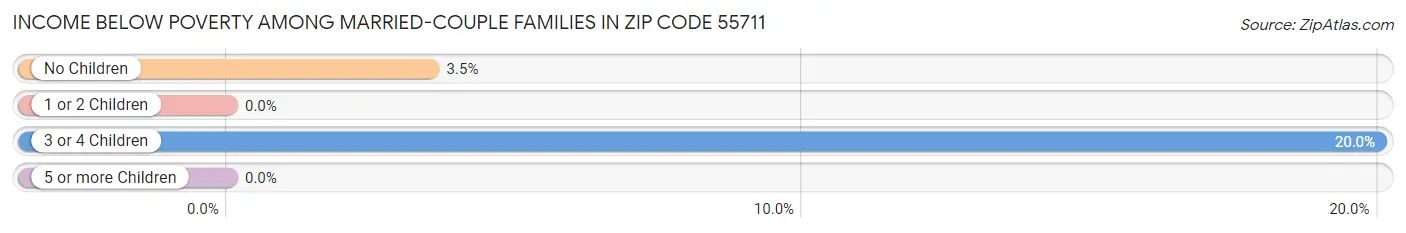 Income Below Poverty Among Married-Couple Families in Zip Code 55711