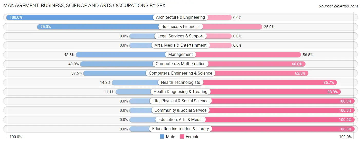 Management, Business, Science and Arts Occupations by Sex in Zip Code 55711