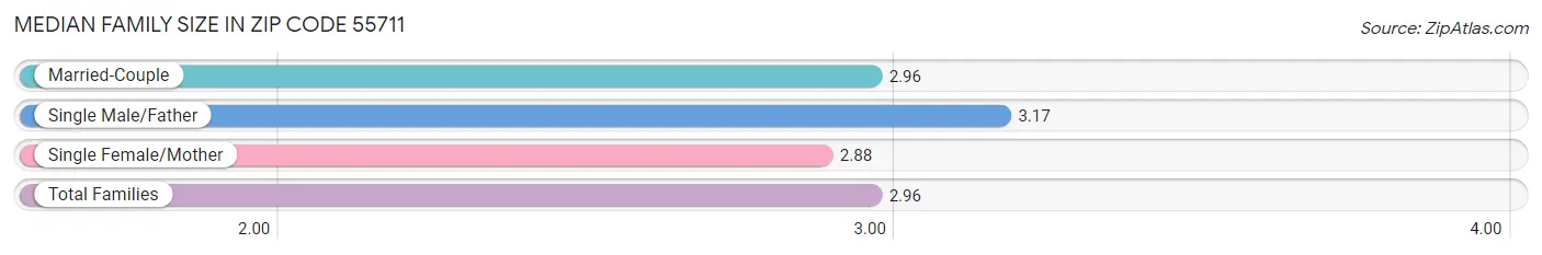 Median Family Size in Zip Code 55711