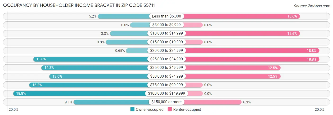 Occupancy by Householder Income Bracket in Zip Code 55711
