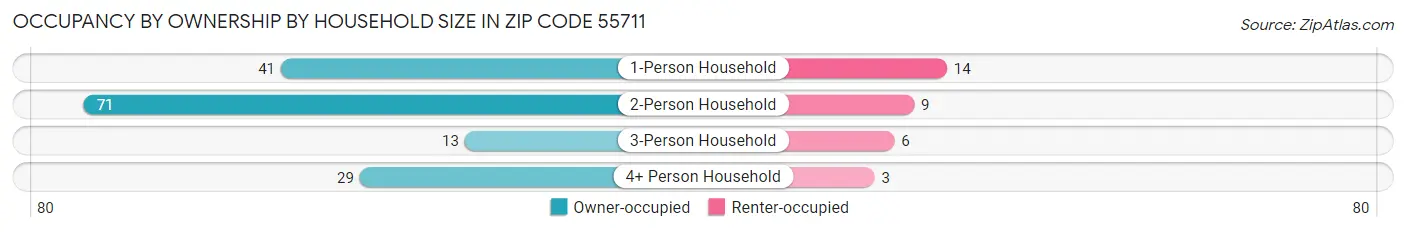 Occupancy by Ownership by Household Size in Zip Code 55711