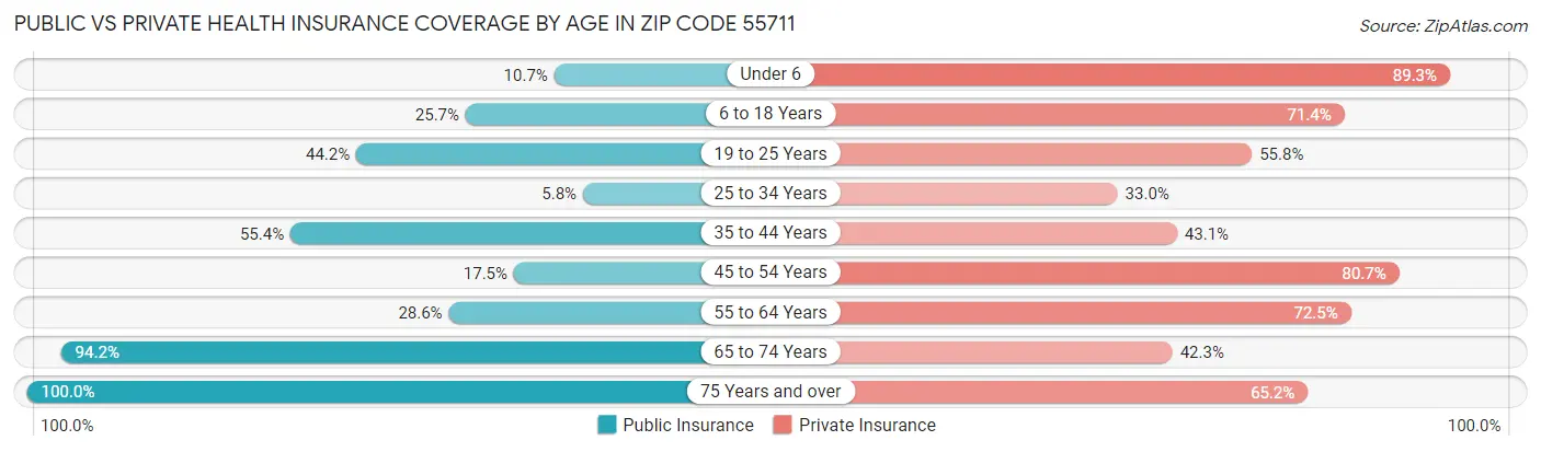 Public vs Private Health Insurance Coverage by Age in Zip Code 55711