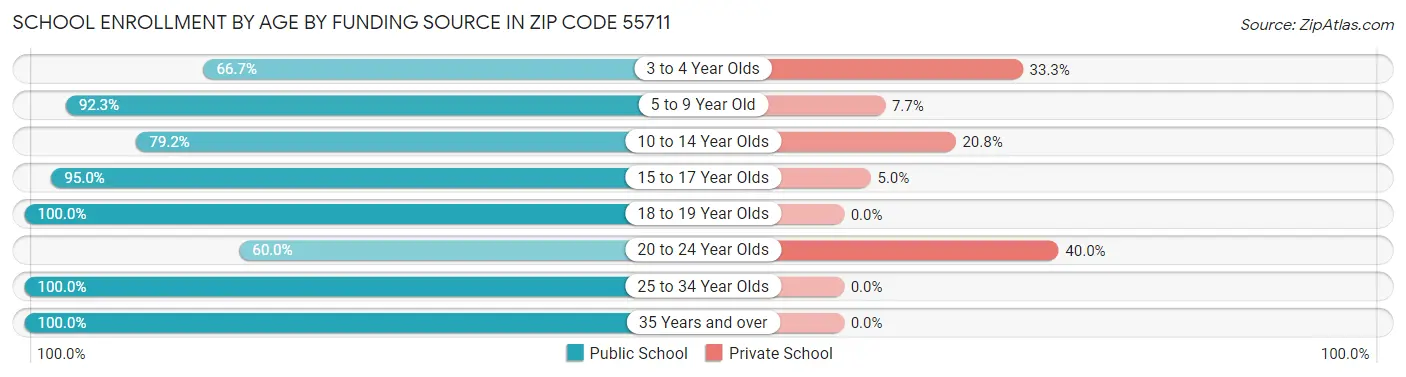 School Enrollment by Age by Funding Source in Zip Code 55711