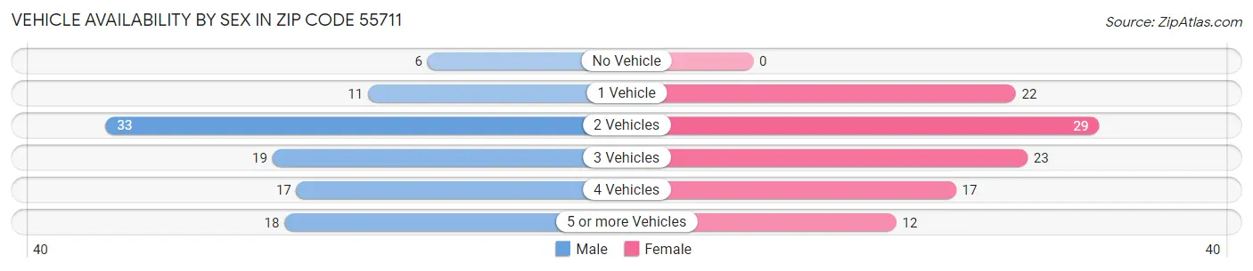 Vehicle Availability by Sex in Zip Code 55711