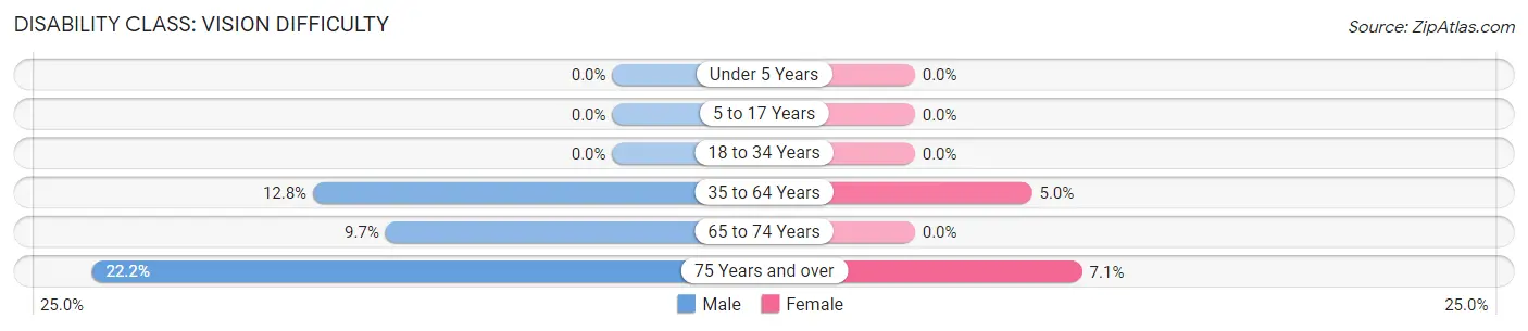 Disability in Zip Code 55711: <span>Vision Difficulty</span>