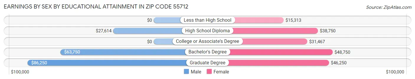 Earnings by Sex by Educational Attainment in Zip Code 55712
