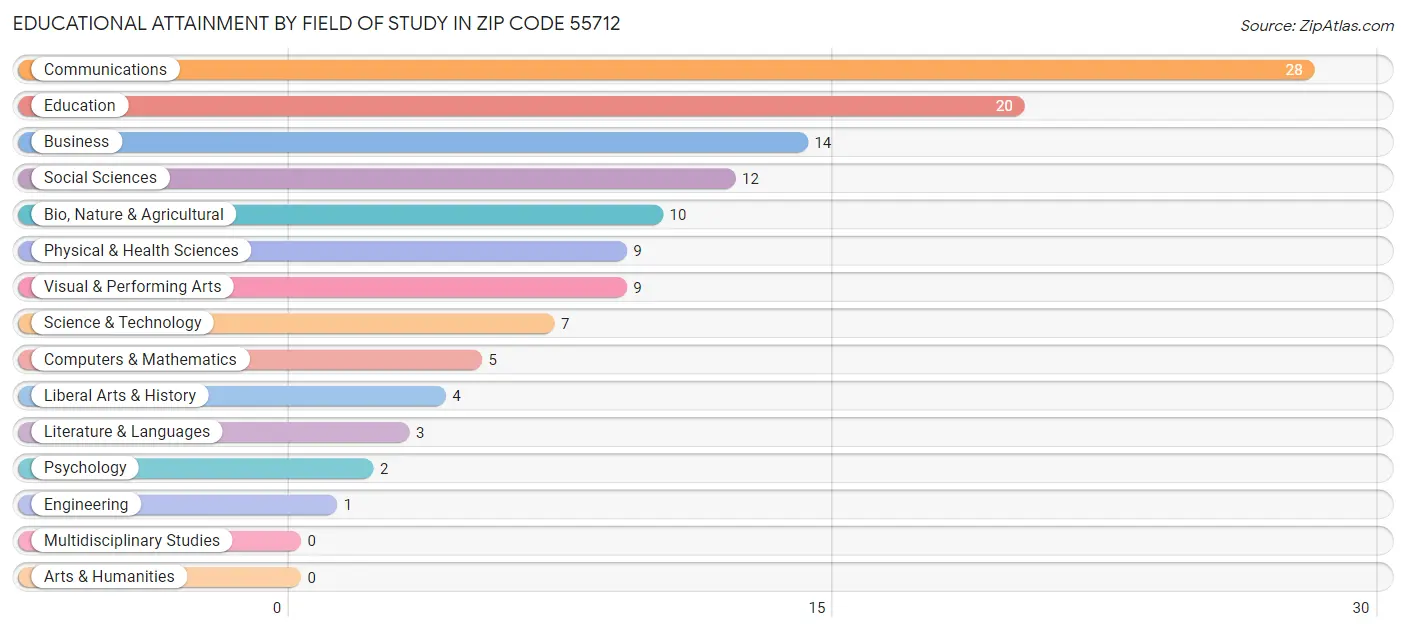 Educational Attainment by Field of Study in Zip Code 55712
