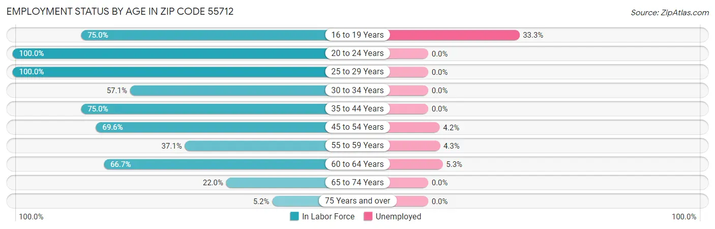 Employment Status by Age in Zip Code 55712