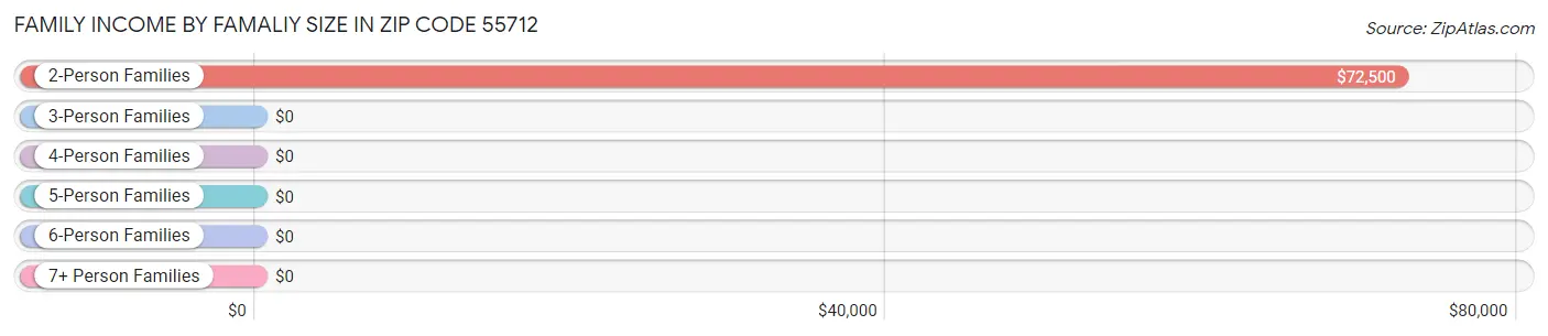 Family Income by Famaliy Size in Zip Code 55712