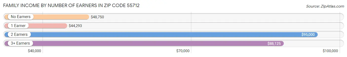 Family Income by Number of Earners in Zip Code 55712