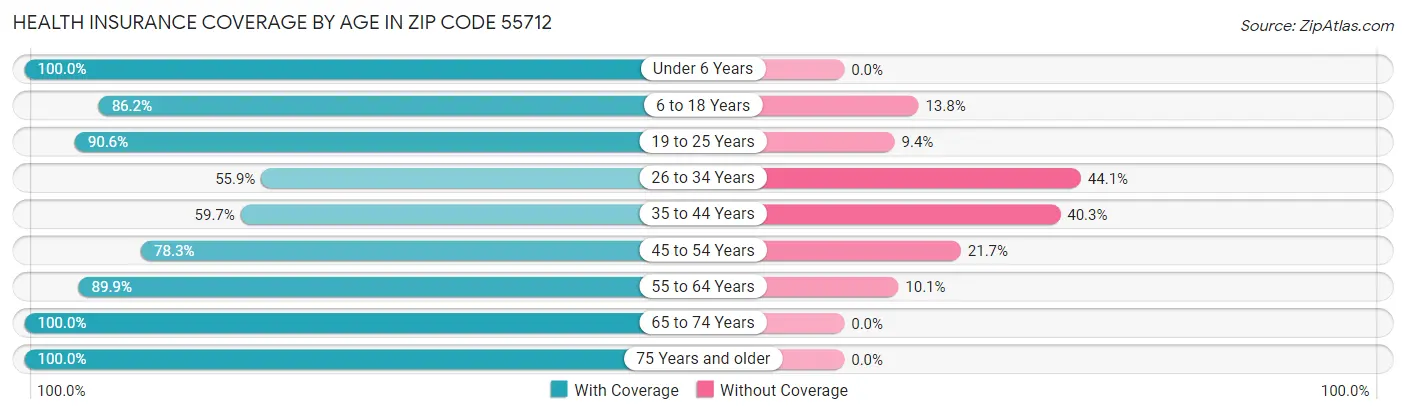 Health Insurance Coverage by Age in Zip Code 55712
