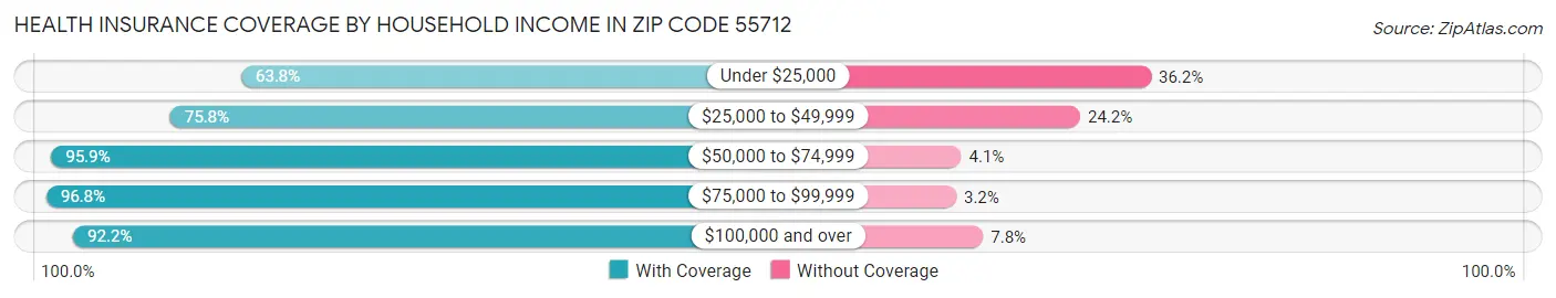 Health Insurance Coverage by Household Income in Zip Code 55712