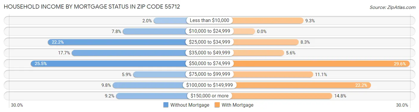 Household Income by Mortgage Status in Zip Code 55712
