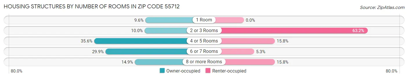 Housing Structures by Number of Rooms in Zip Code 55712