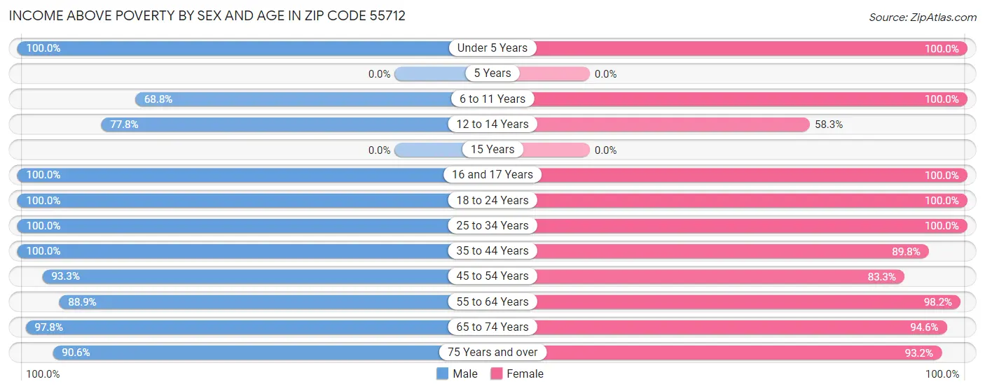 Income Above Poverty by Sex and Age in Zip Code 55712