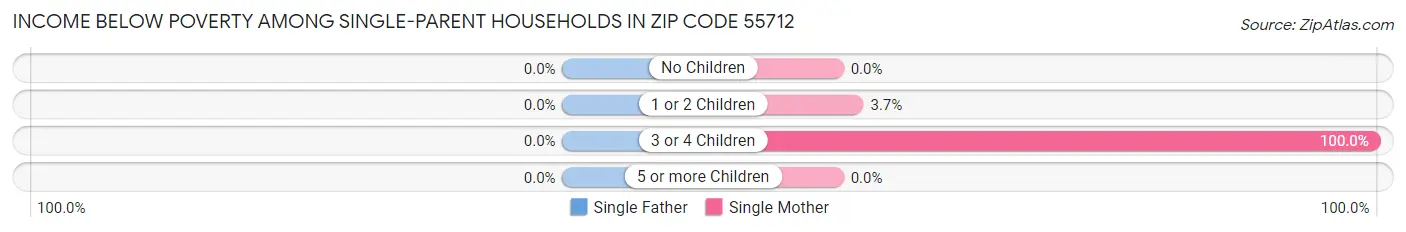 Income Below Poverty Among Single-Parent Households in Zip Code 55712