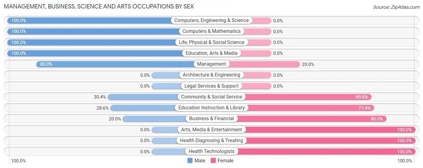 Management, Business, Science and Arts Occupations by Sex in Zip Code 55712