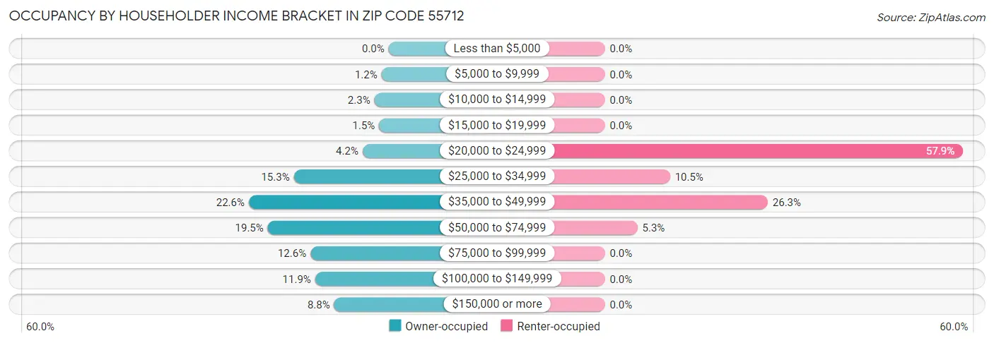 Occupancy by Householder Income Bracket in Zip Code 55712