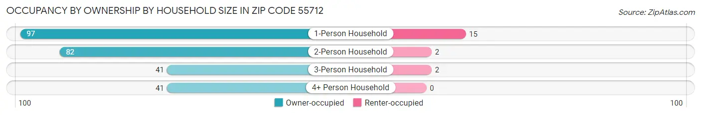 Occupancy by Ownership by Household Size in Zip Code 55712