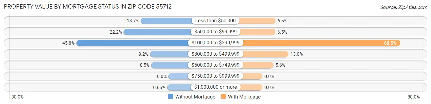Property Value by Mortgage Status in Zip Code 55712