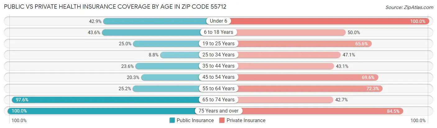 Public vs Private Health Insurance Coverage by Age in Zip Code 55712
