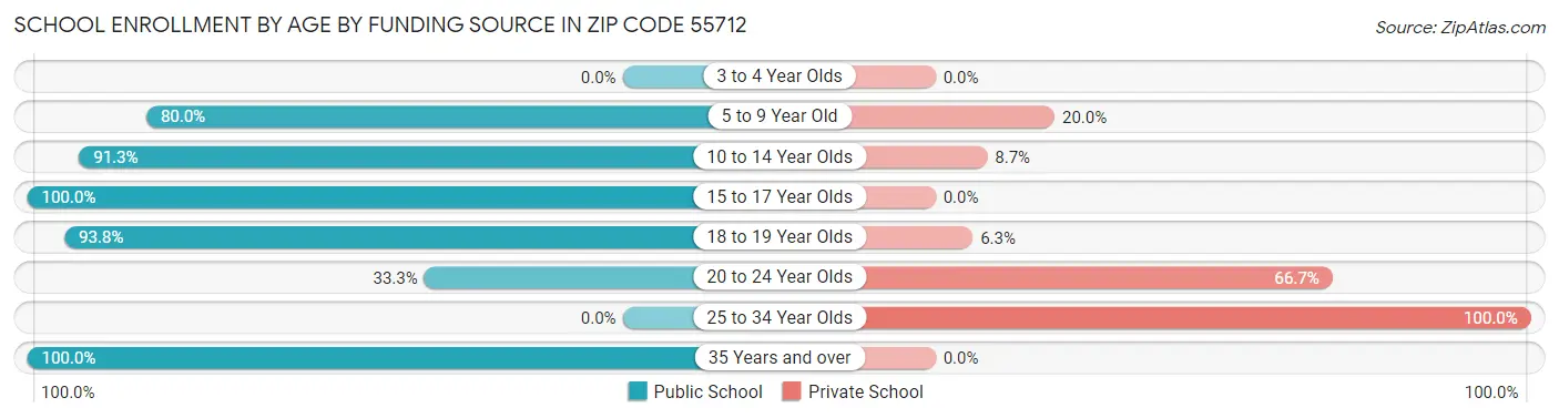 School Enrollment by Age by Funding Source in Zip Code 55712
